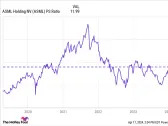 ASML Investors Are Selling Despite Growing AI Demand. Should You Follow Suit or Buy the Dip?