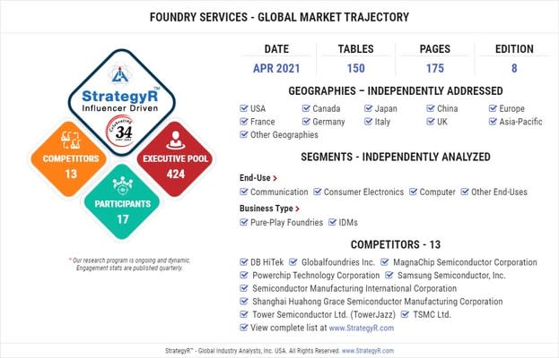 New Analysis From Global Industry Analysts Reveals Healthy Growth For Foundry Services With The Market To Reach 96 1 Billion Worldwide By 26