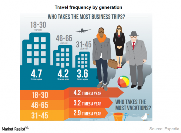 travel preferences meaning