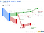 Carlsberg A/S's Dividend Analysis