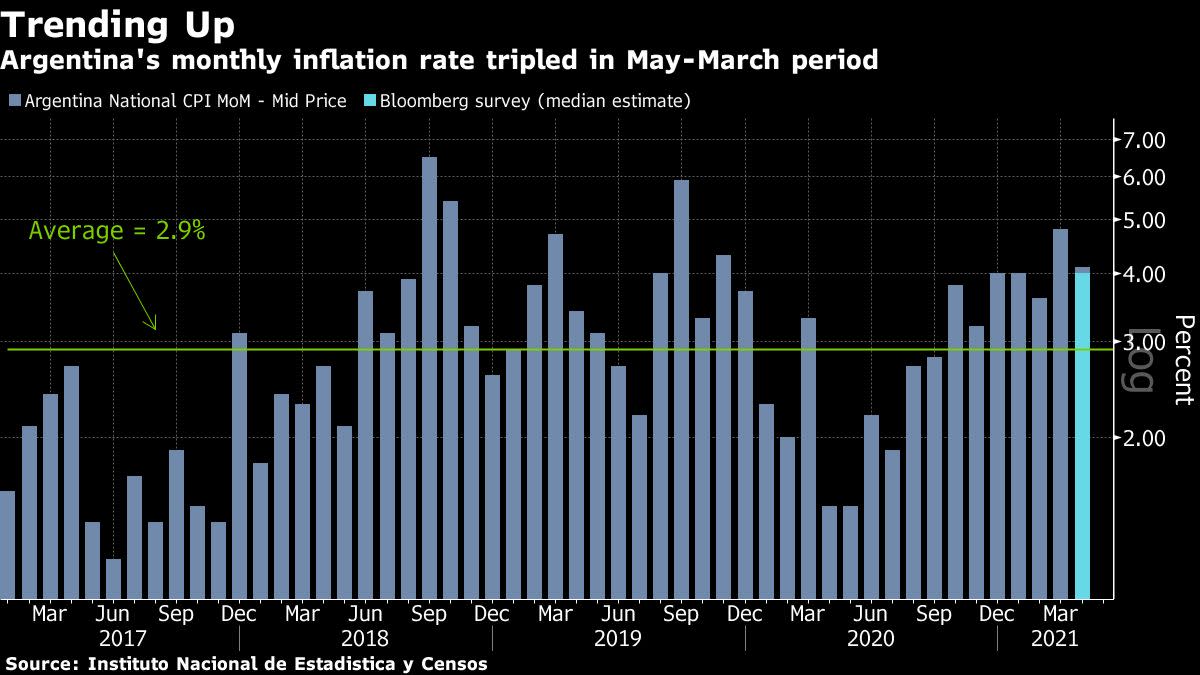 IPC de Argentina aumenta más de lo esperado en abril