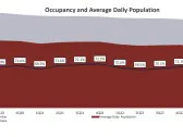 CXW: 2Q24 Beat Highlights Operating Leverage, Improving Occupancies