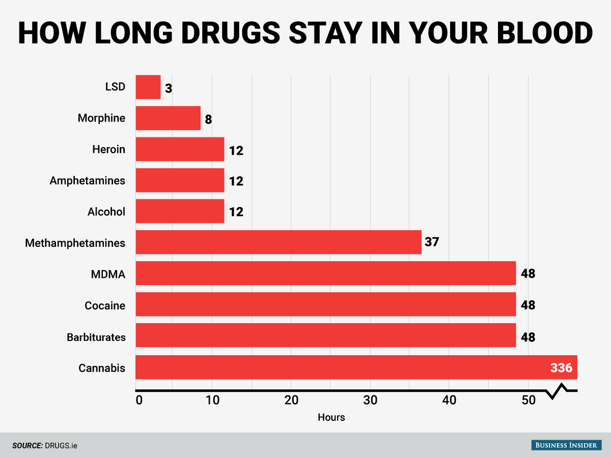 Heres How Long Different Drugs Stay In Your System