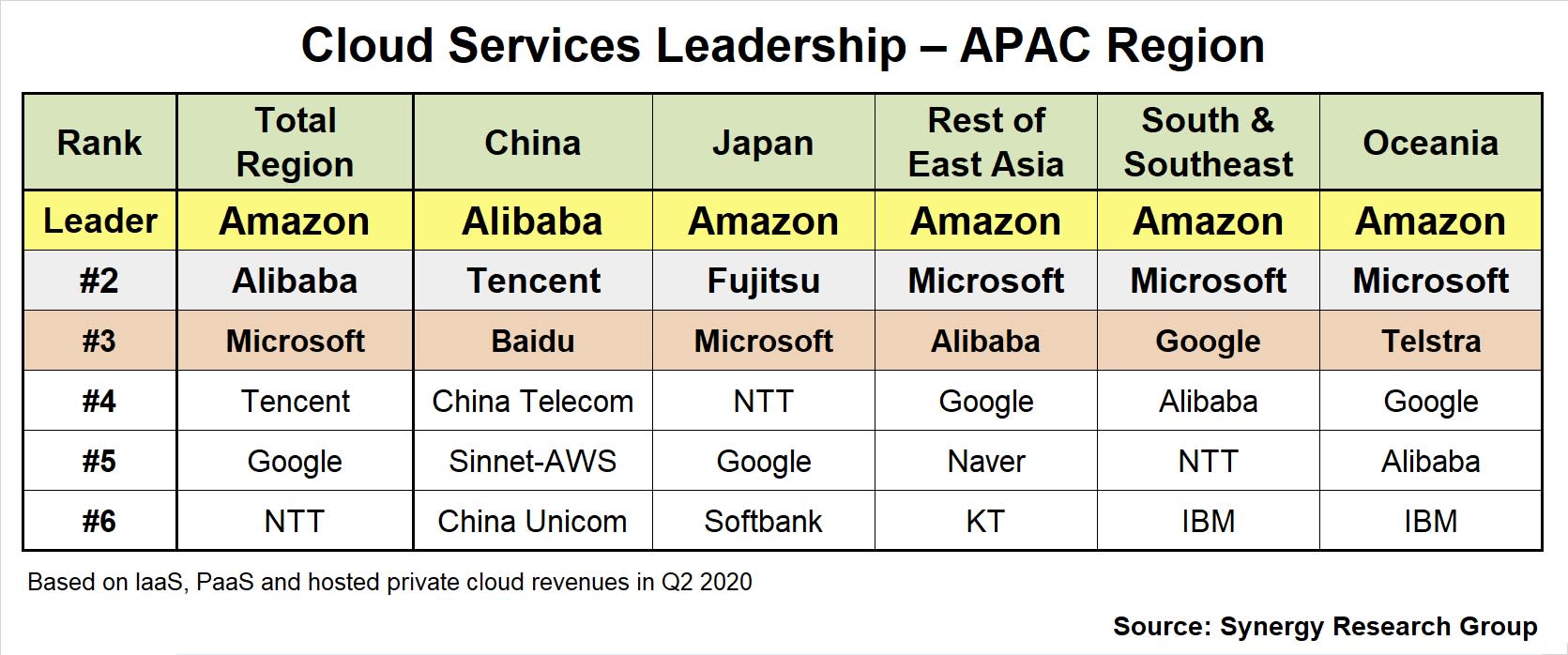 Aws And Alibaba Lead The Apac Cloud Market Microsoft Tencent And Google In The Chasing Pack