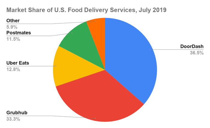 A Foolish Take Doordash Steals The Food Delivery Crown From Grubhub