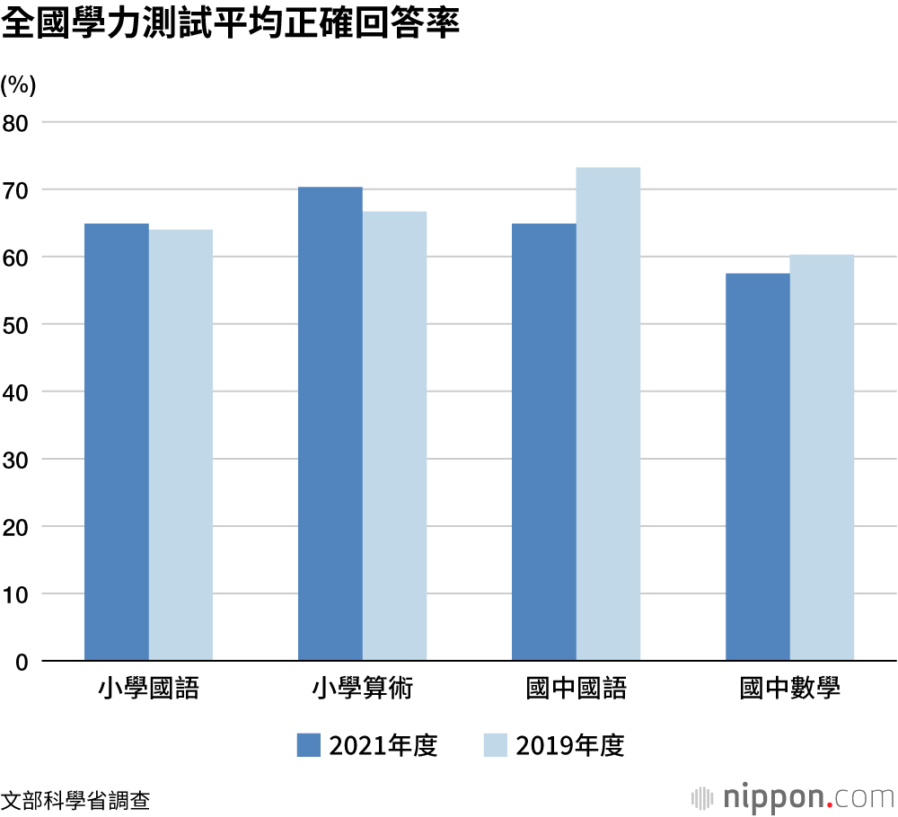 學力測試結果出爐 問題在於提高知識和資料運用能力