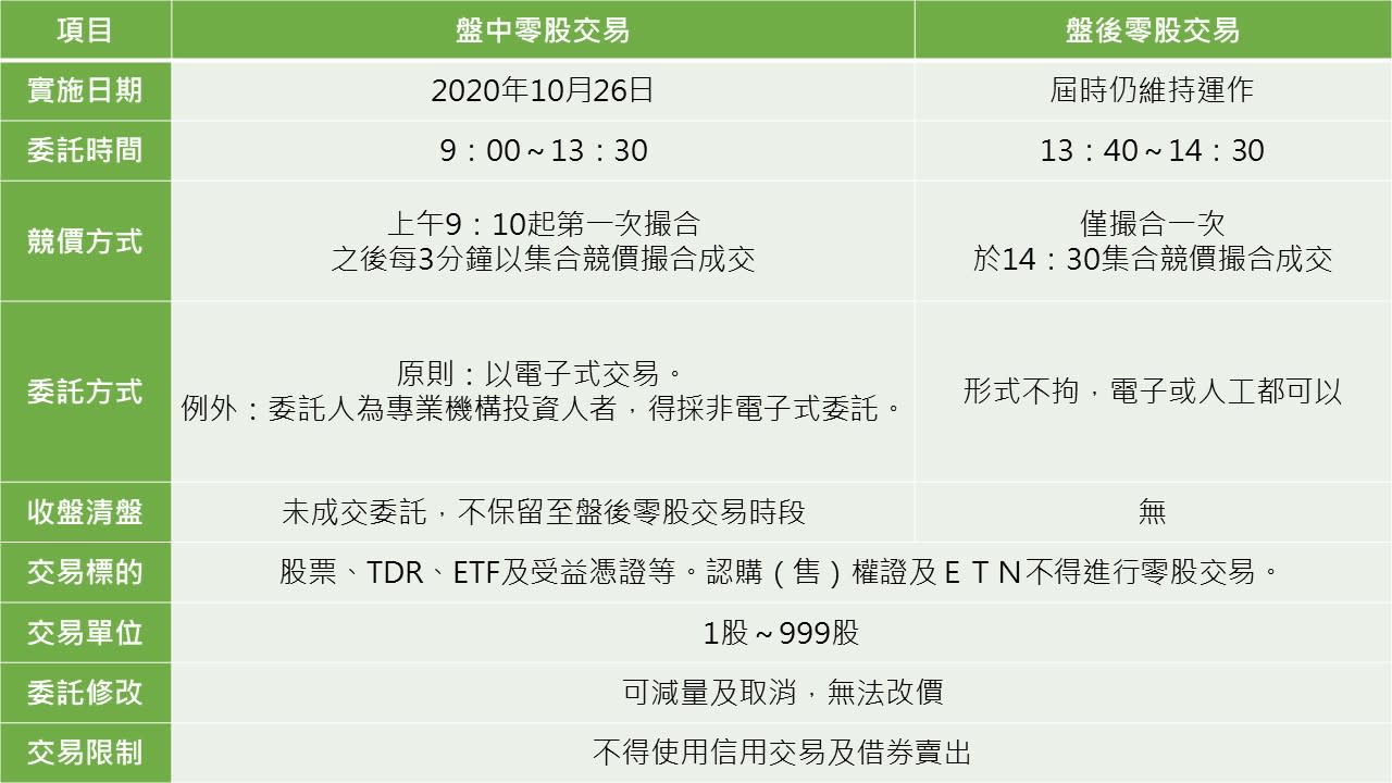 盤中零股交易 10大常見問題 Yahoo奇摩股市