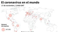 Balance mundial de la pandemia de coronavirus el martes a las 11H00 GMT