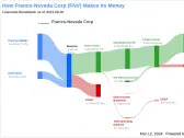 Franco-Nevada Corp's Dividend Analysis