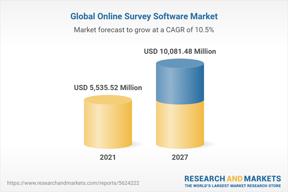 The Worldwide Online Survey Software Industry is Projected to Reach $10 Billion by 2027