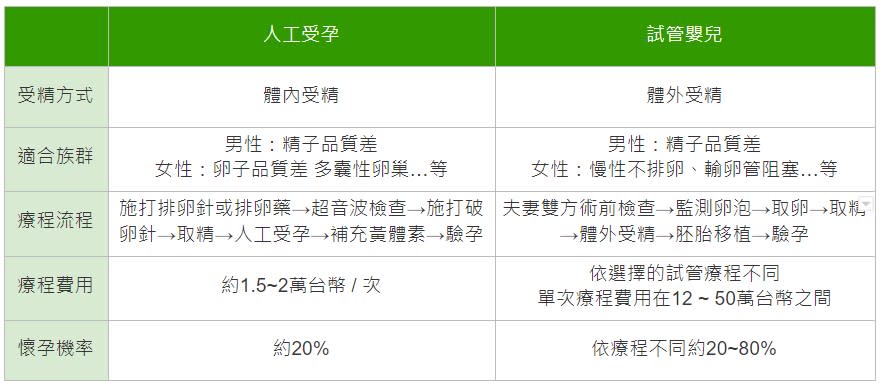 備孕多久沒消息該去看醫生 該做人工授精還是試管嬰兒呢