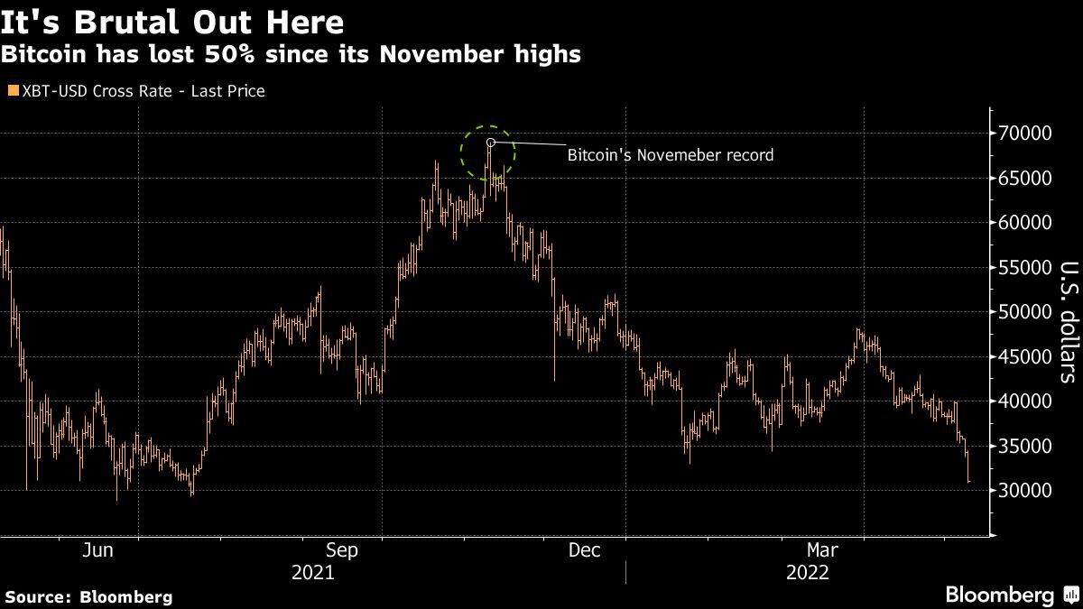 Bitcoin Washout Is Leaving Mom-and-Pop Buyers Holding the Bag