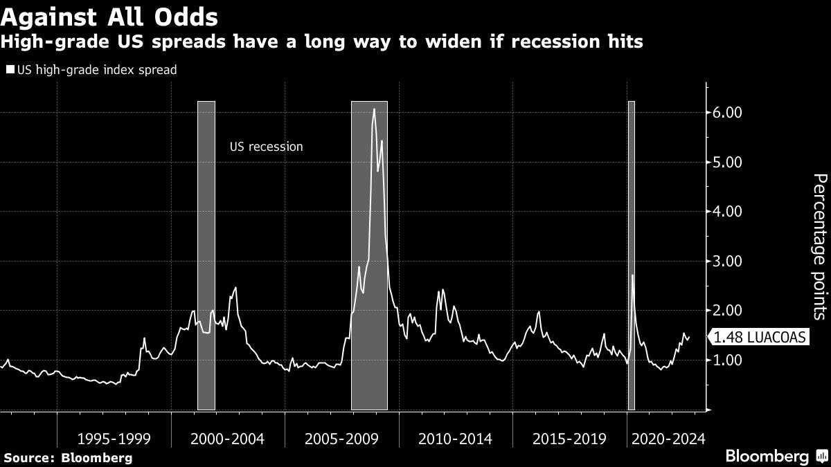 Stock Bear Market Will Get Whole Lot Worse When Credit Cracks