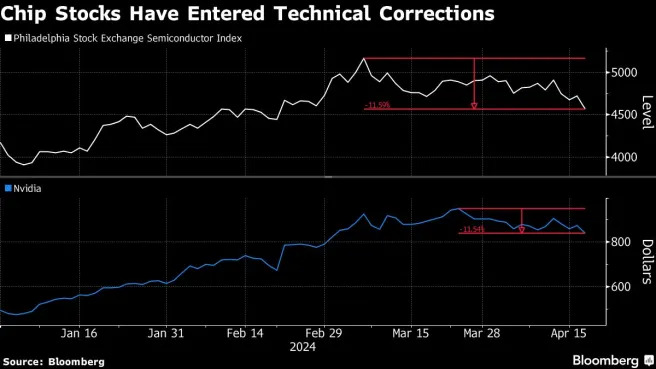 Nvidia, chip stocks fall into correction amid rate bet shift