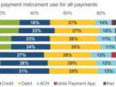 SmartMetric Says That, According to the Federal Reserve, Credit Cards Dominate the Payment Method Used by Consumers