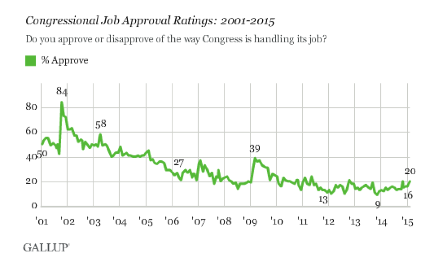 Here’s Why Obama and Congress’ Approval Ratings Are Up