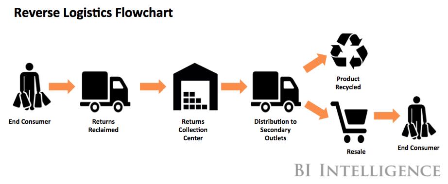 logistics ups