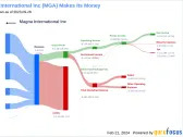 Magna International Inc's Dividend Analysis