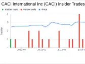 Director Debora Plunkett Sells Shares of CACI International Inc (CACI)