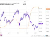 Rate Cuts: 1 High-Yield Dividend Stock to Buy Now