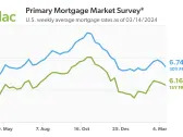 Mortgage Rates Continue to Decrease