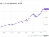 This Warren Buffett ETF Has Turned $10,000 Into Over $67,000 Since 2010