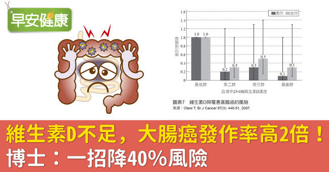 營養素不足也和癌病風險有關 遠離大腸癌該注意維生素d與鈣質