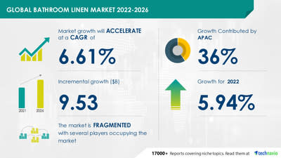 USD 9.53 Bn growth in Bathroom Linen Market 2022-2026, Strong distribution network between manufacturers and retailers to boost market growth