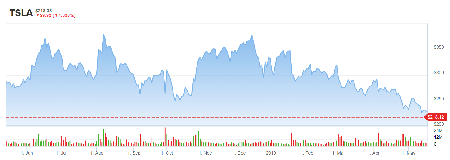 Tesla (TSLA) Stock Is Still in the Penalty Box