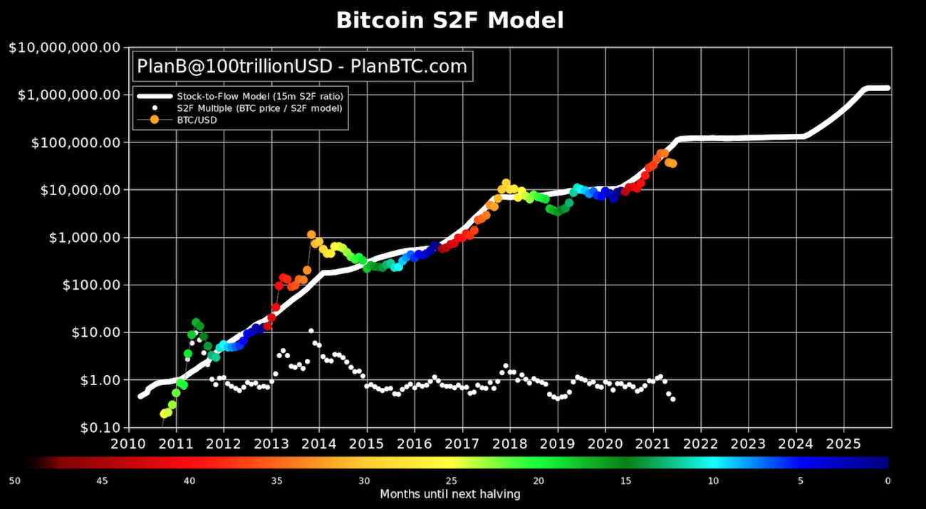 Bitcoin Stock To Flow Model Rooted In Hard Money Narrative Goes Off Course