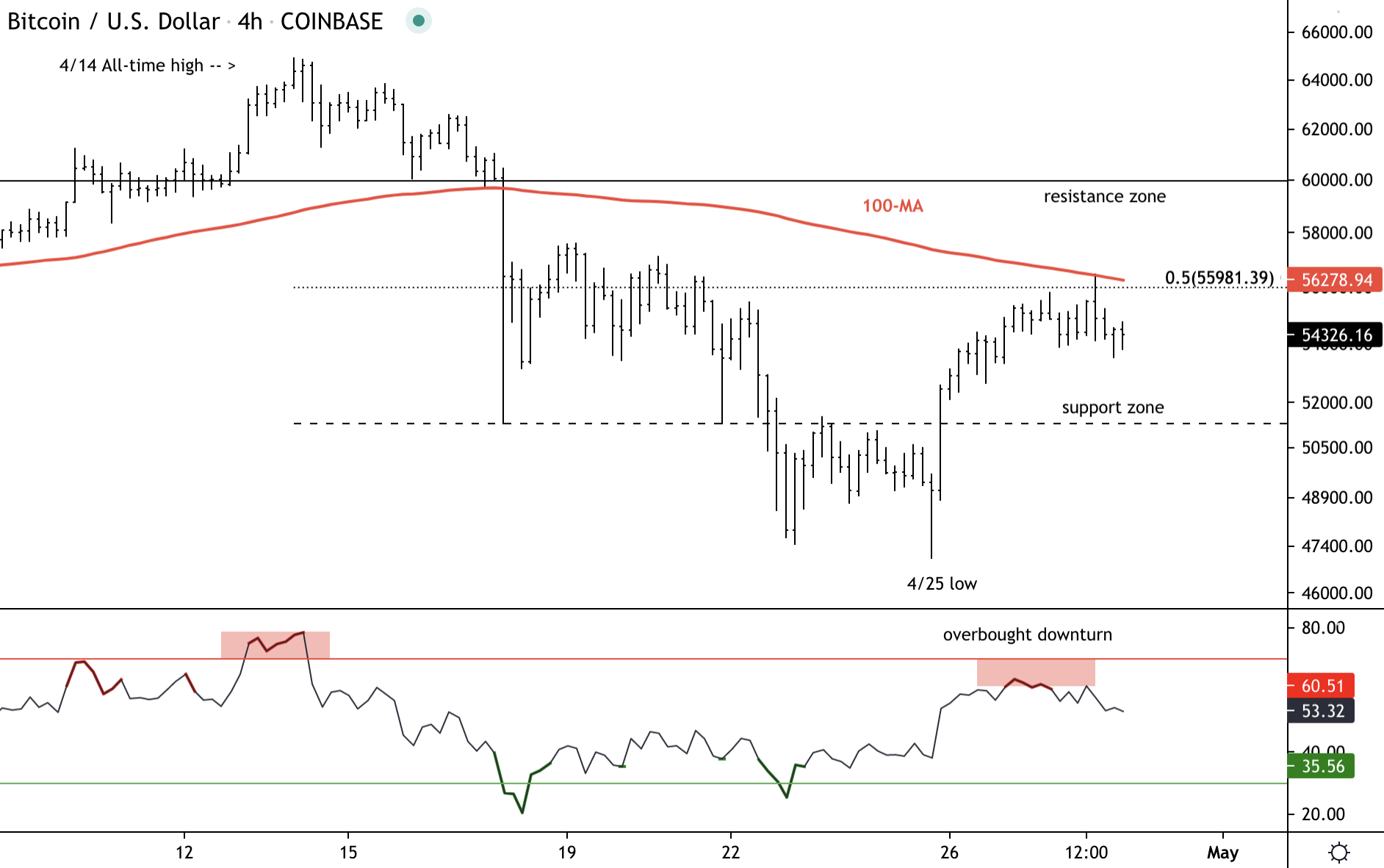 Bitcoin Struggles Near Resistance Support Around 52k