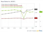 Ross Stores: A Strong Compounder With Consistently High ROIC