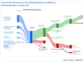 EOG Resources Inc's Dividend Analysis