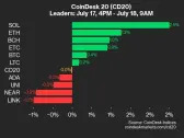 CoinDesk 20 Performance Update: SOL and ETH Lead Advancers as Index Stays Flat