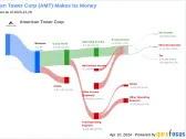 American Tower Corp's Dividend Analysis