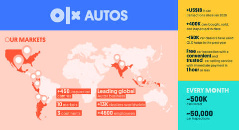 OLX Autos Reaches US$1b in Second-hand Car Transactions