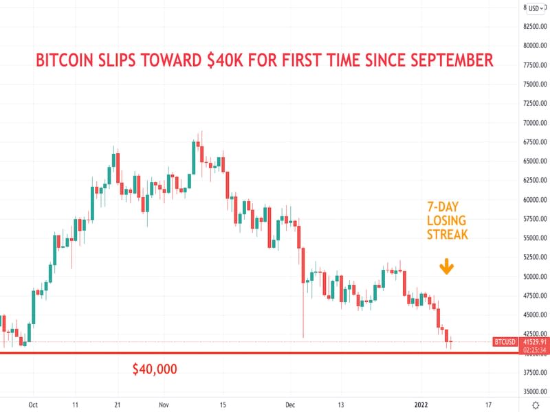 Bitcoin Falls Toward K, Racks Up Longest Losing Streak Since 2018