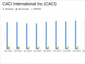 CACI International Inc (CACI) Surpasses Analyst Revenue Forecasts for Fiscal Q3 2024