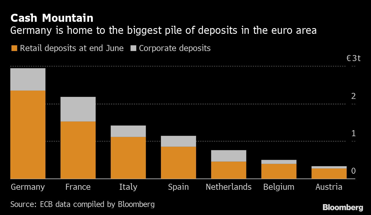 Germany in Uproar as Negative Rates Threaten Saving Obsession 5ca08750af5dcd303fbd37df694bc2b6