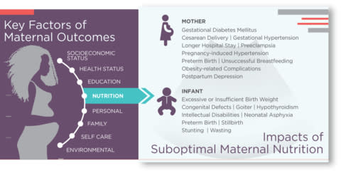 Food As Medicine for Maternal Health and High-Risk Pregnancy: Examining the Immediate and Long-term Impacts of Maternal Nutrition as an Intervention - Yahoo Finance