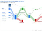 Unum Group's Dividend Analysis