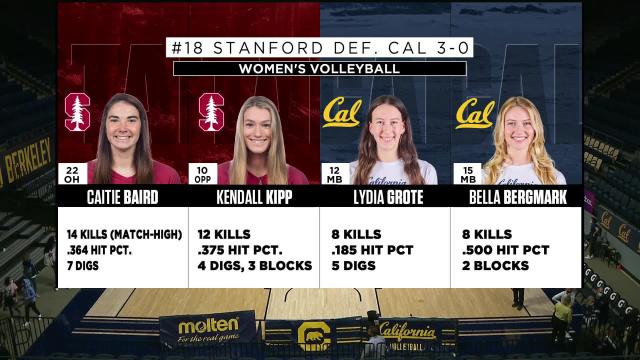 Recap: No. 18 Stanford women's volleyball sweeps California in Berkeley to close regular season