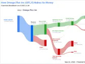 Omega Flex Inc (OFLX): A Comprehensive Analysis of Its Dividend Performance