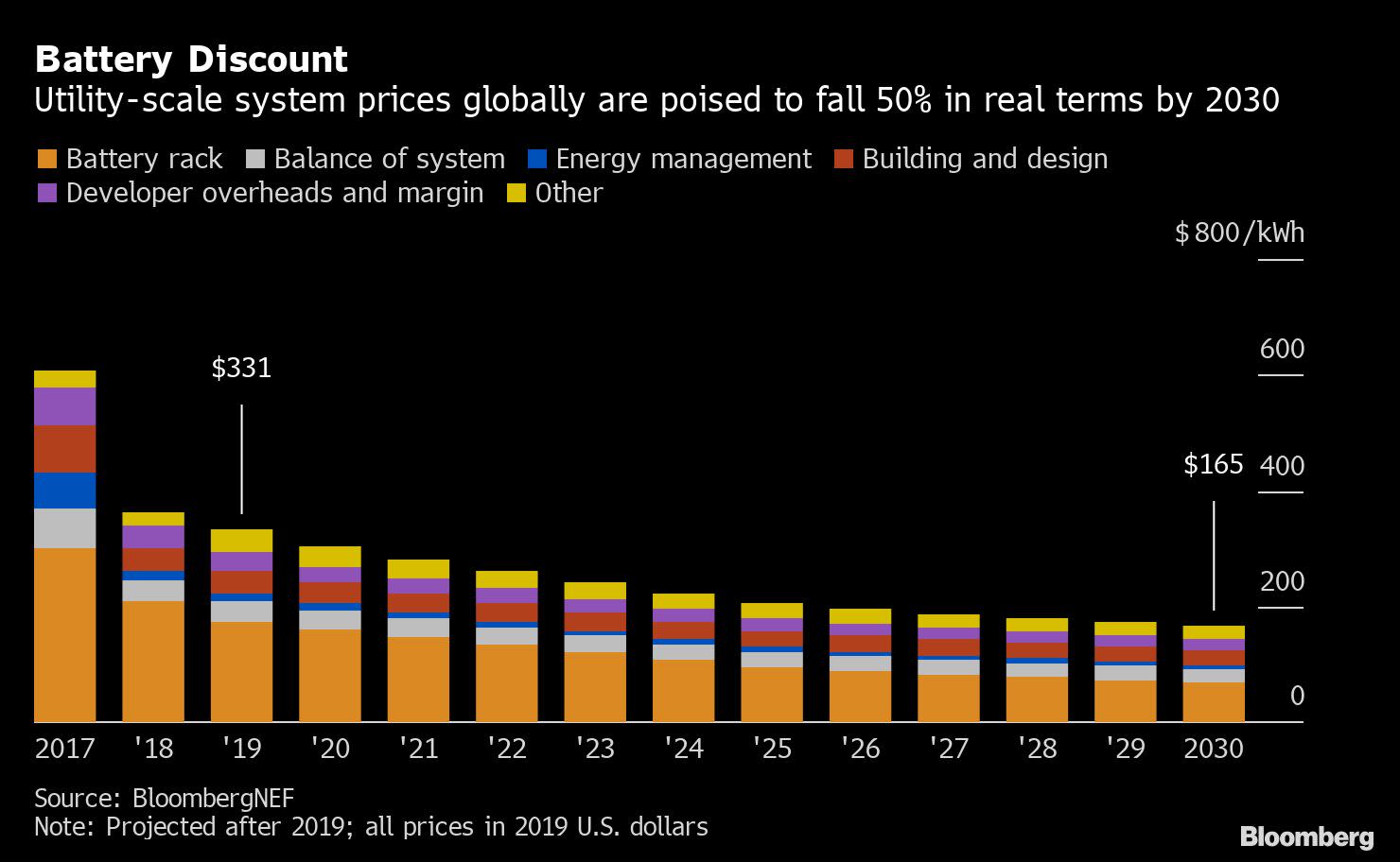 Old Electric Car Batteries May Help Cut Costs of Storing Power