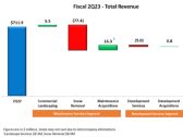 BrightView Reports Second Quarter Fiscal 2023 Results