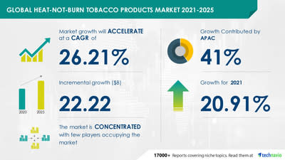 Insights on the Global Heat-not-burn Tobacco Products Market, Drivers, Restraints, Opportunities, and Threats