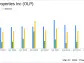 One Liberty Properties Inc Reports Mixed Results for Q4 and Full Year 2023