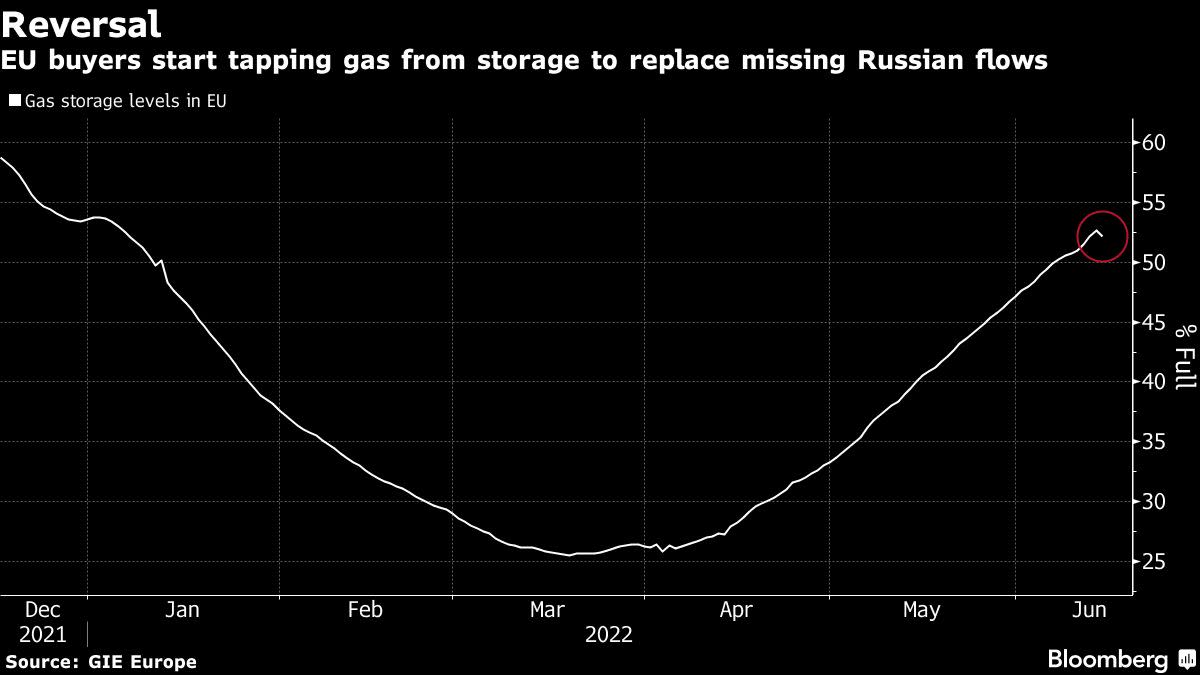 Germany Plans Coal Reversal, Gas Funding to Counter Russian Cut