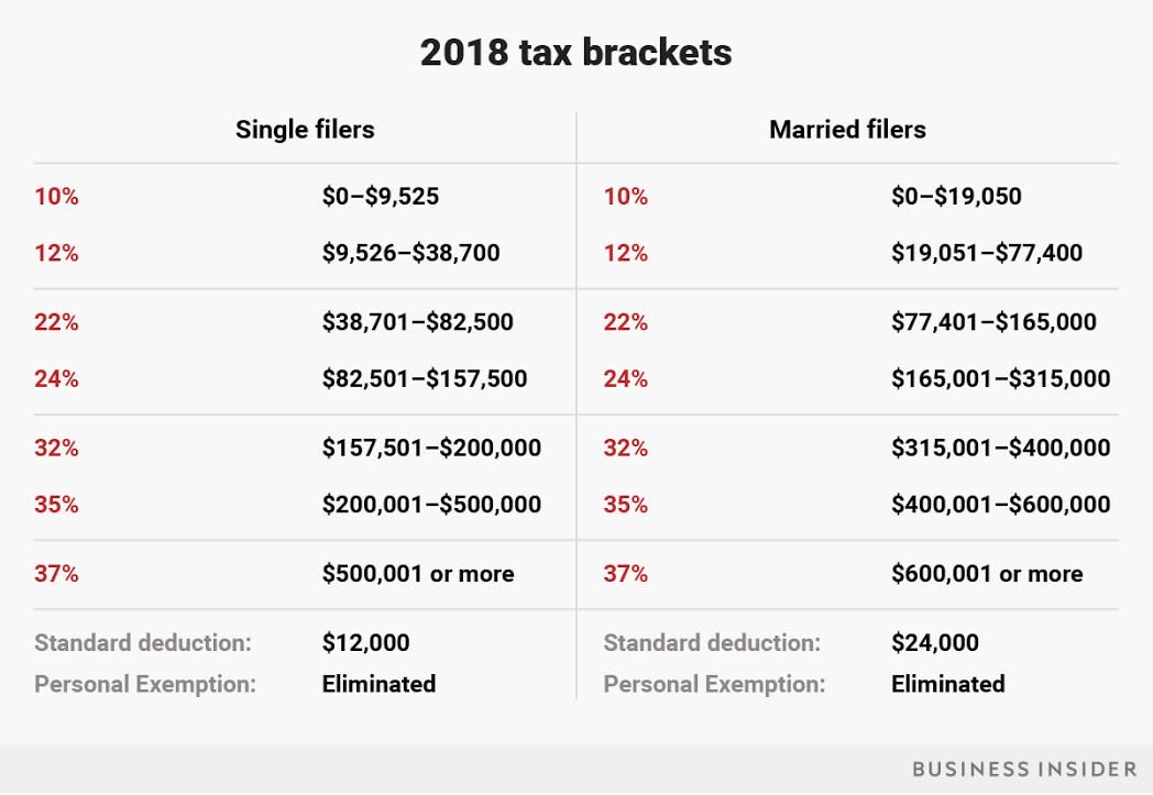 Heres A Look At What The New Income Tax Brackets Mean For Every Type Of Us Taxpayer This Year 8522