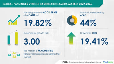 Passenger Vehicle Dashboard Camera Market to record USD 3.00 Bn incremental growth; ABEO Technology Co. Ltd., and Chameleon Codewing Ltd. identified as key vendors -- Technavio